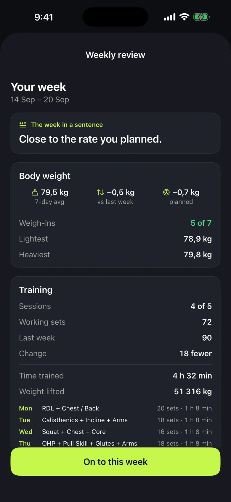 An iPhone weekly review for 14 to 20 September: average weight 79.5 kg, down 0.5 kg, with 4 of 5 workouts and 72 working sets.